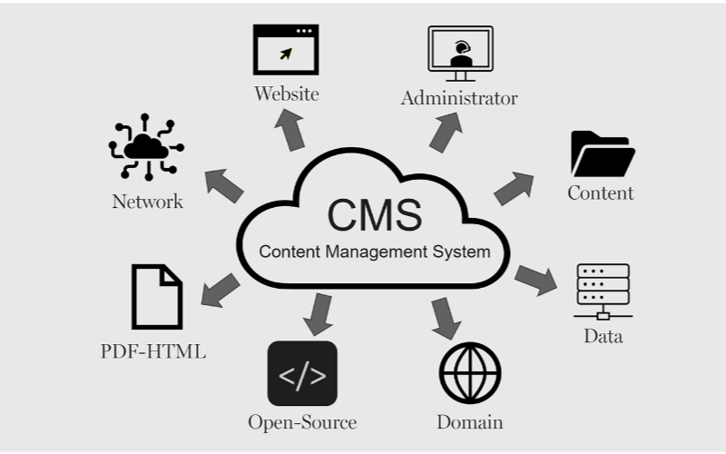 Content Management System for Kiosks