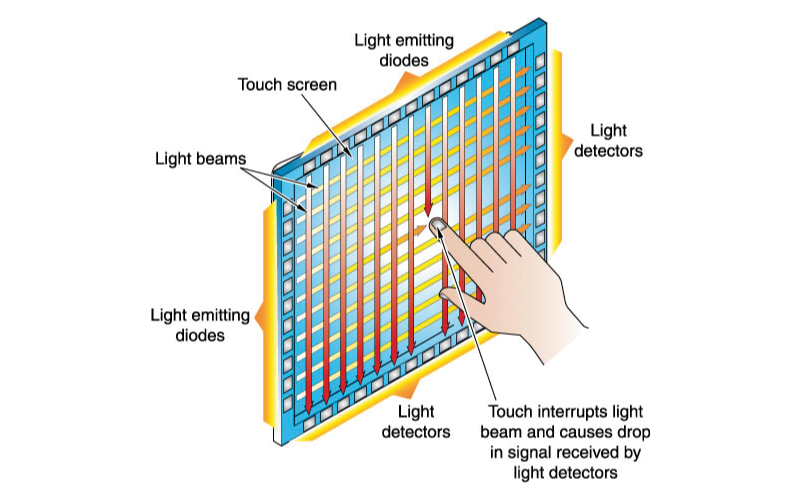 Infrared Touchscreen