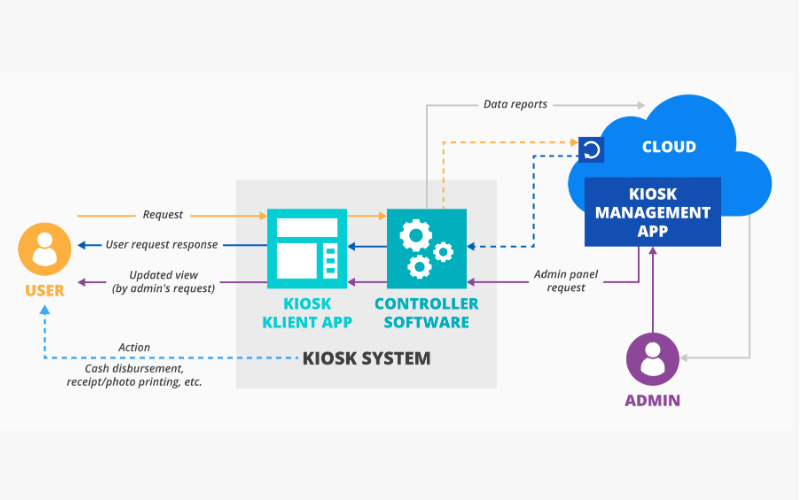 Choosing the Right Kiosk Software